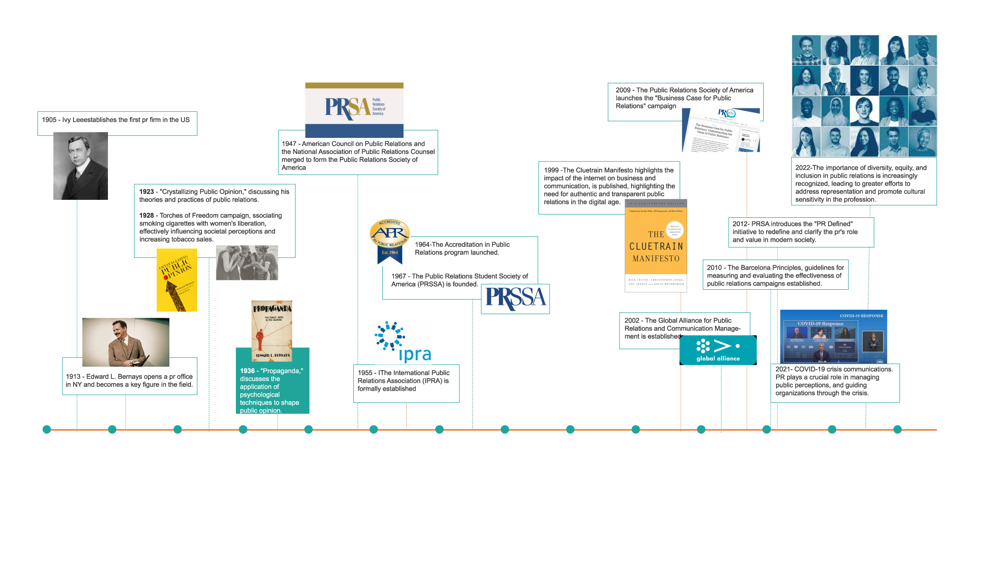 timeline